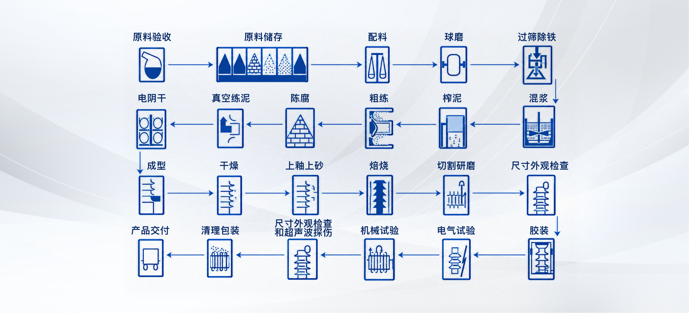 电瓷绝缘子主要生产流程图